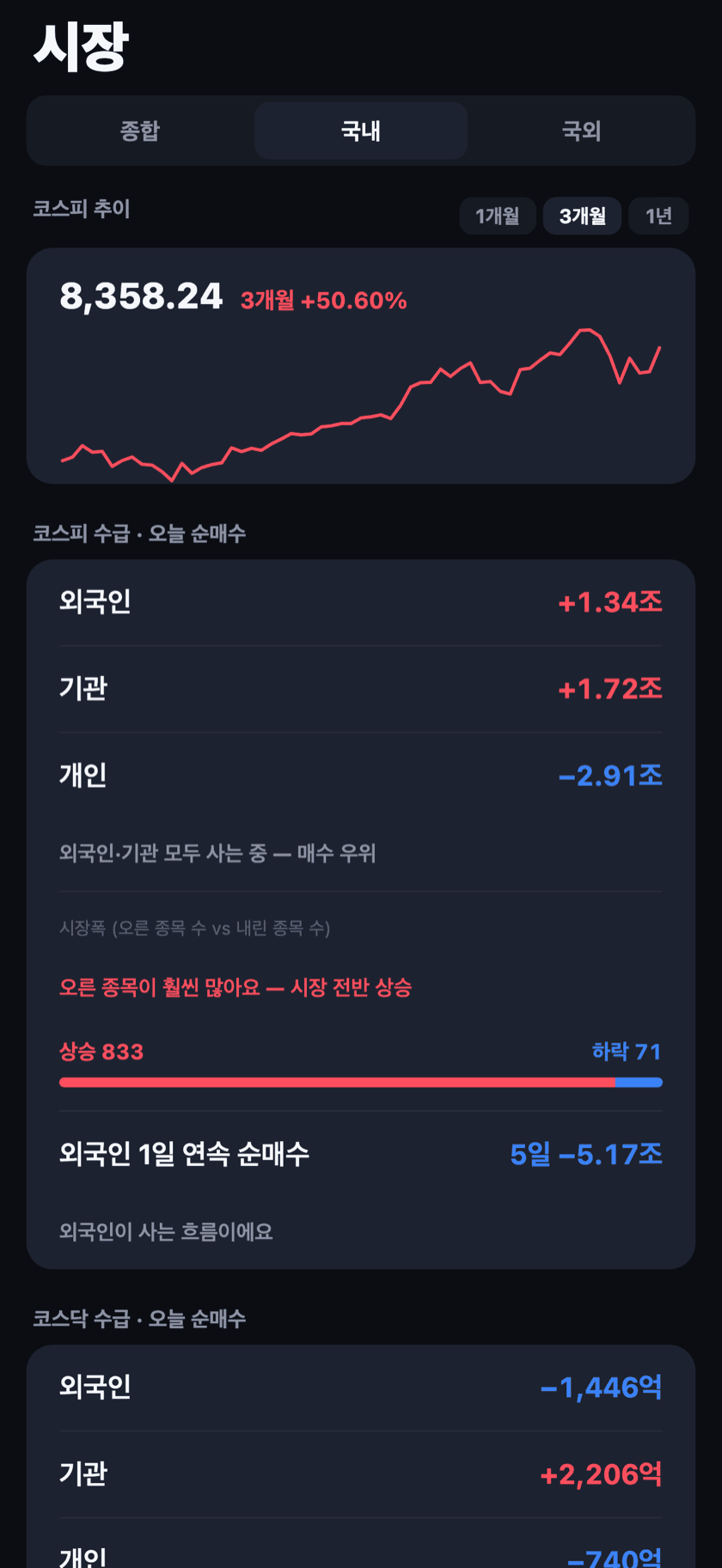시장 국내 탭 — 코스피 추이 차트와 외국인·기관·개인 수급